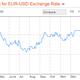 Euro recovery.